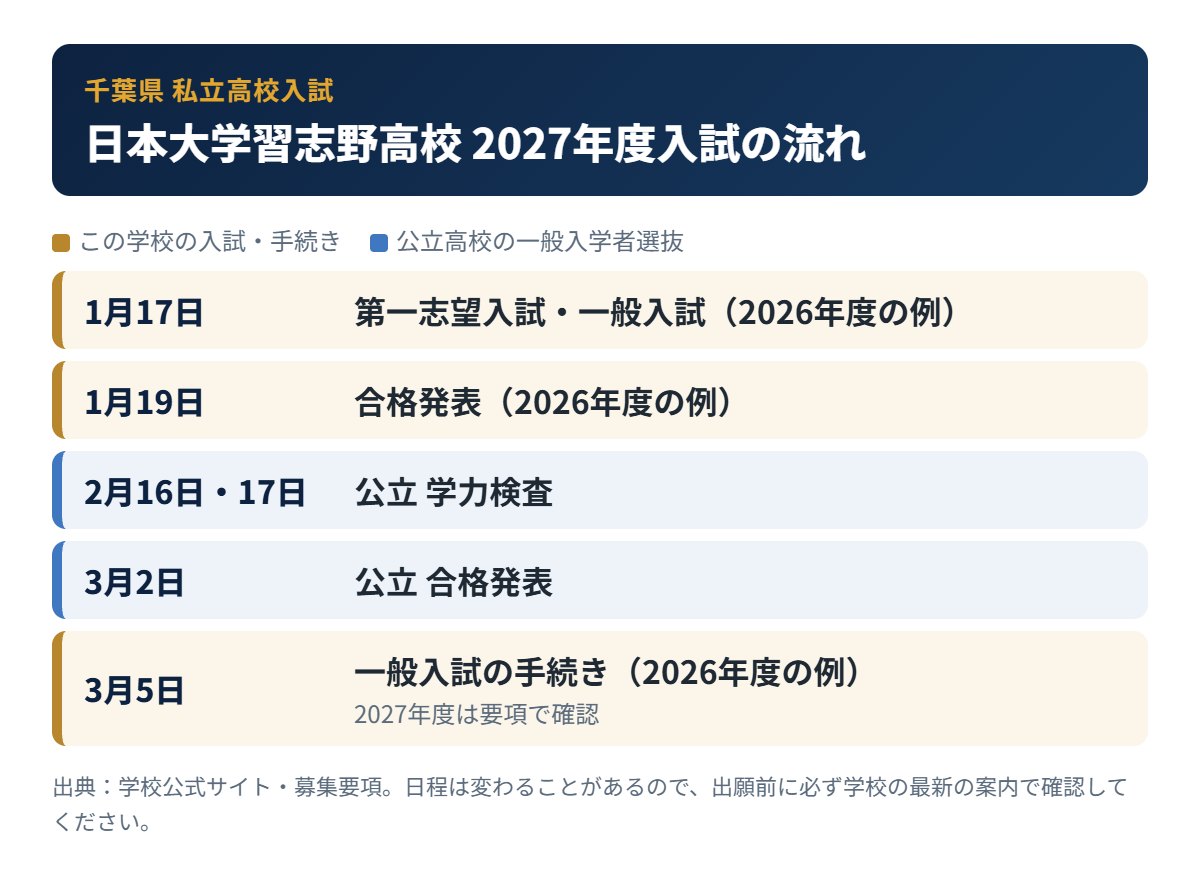 日本大学習志野高校の入試の流れ