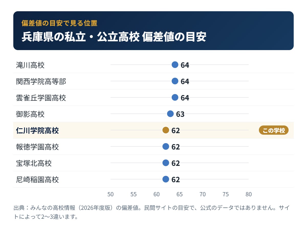 兵庫県の私立・公立高校の偏差値の目安と仁川学院高校の位置