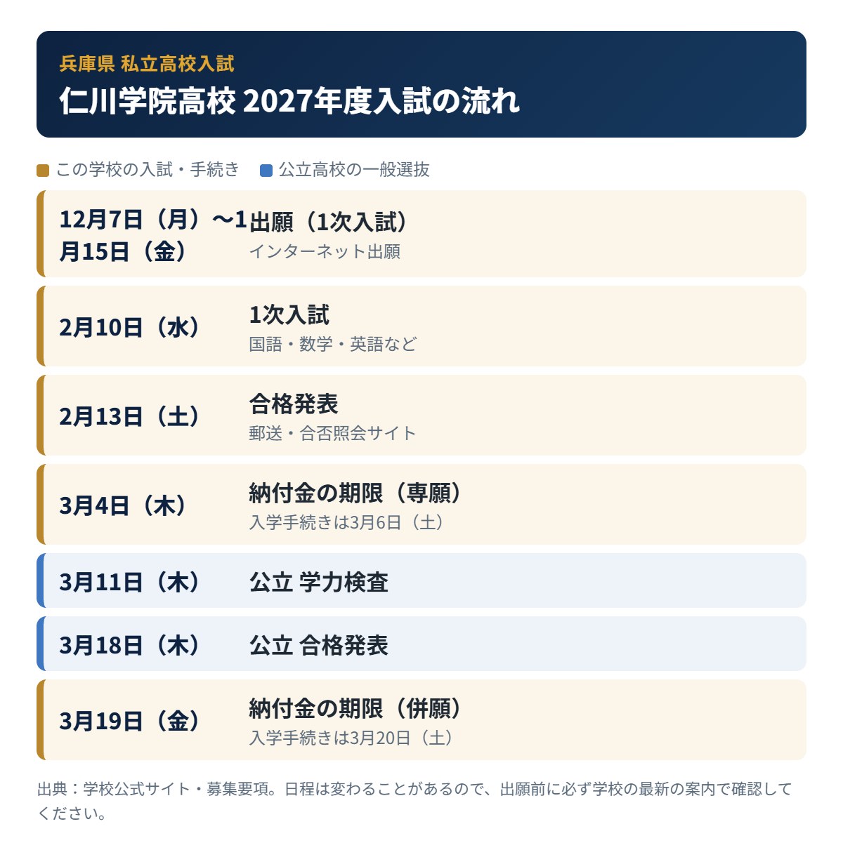 仁川学院高校の入試の流れ