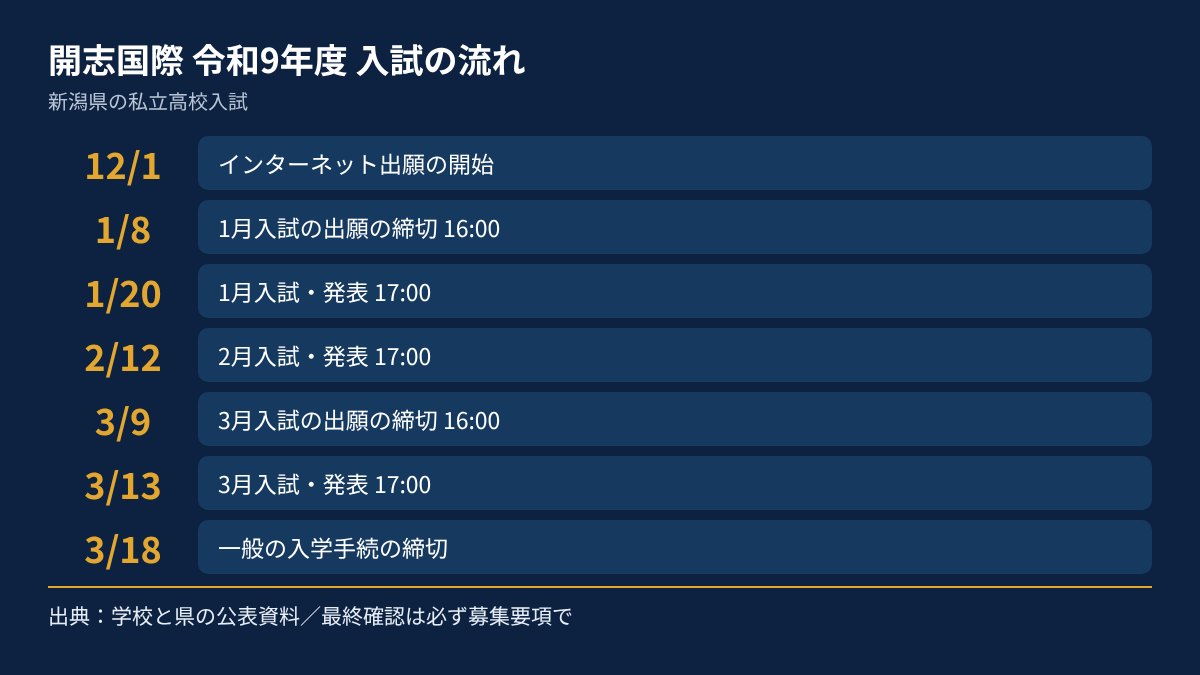 開志国際の令和9年度入試の流れを、日付順にまとめた図