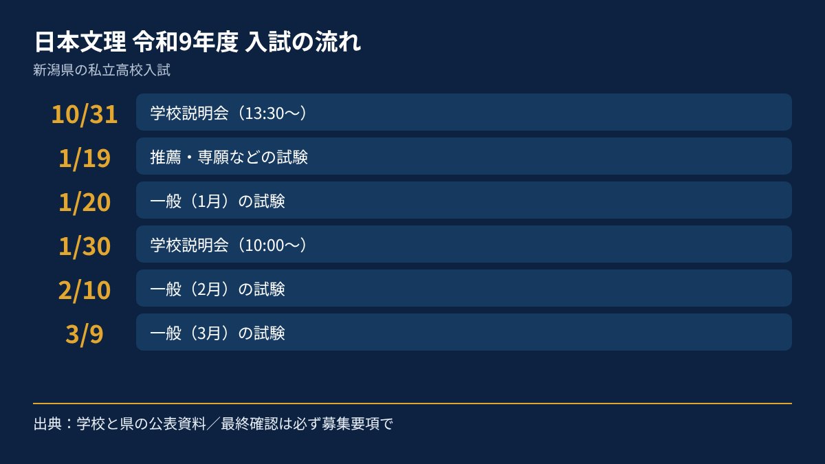 日本文理の令和9年度入試の流れを、日付順にまとめた図
