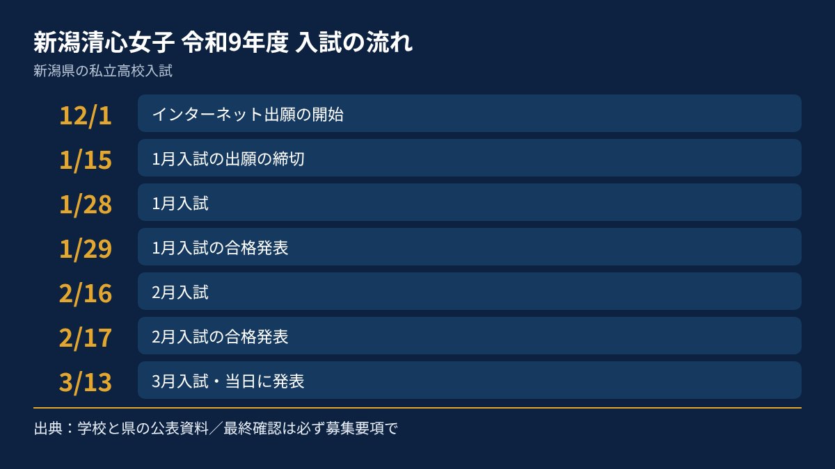 新潟清心女子の令和9年度入試の流れを、日付順にまとめた図