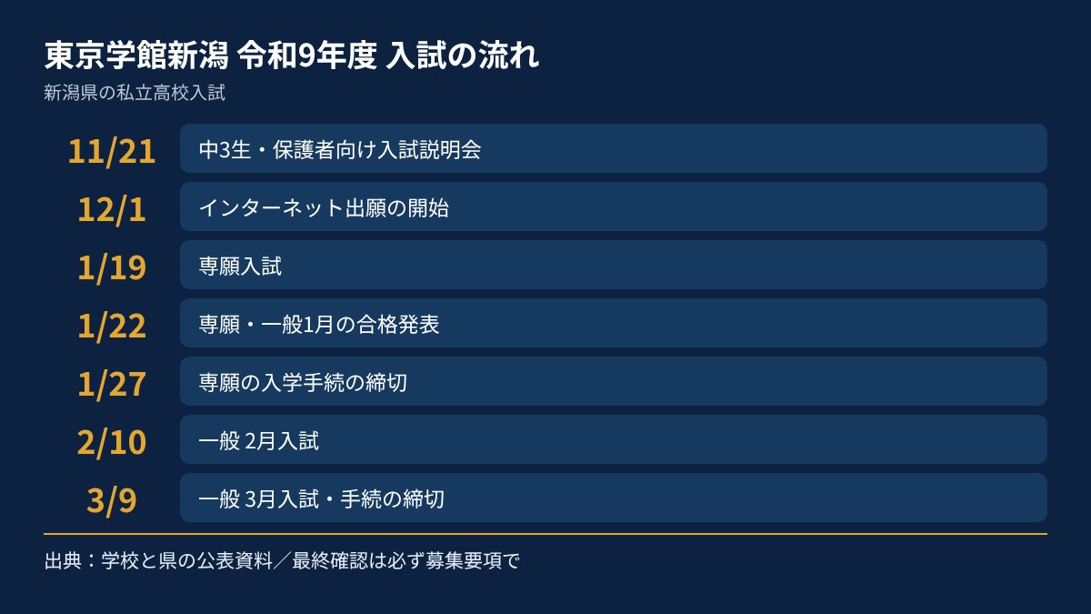 東京学館新潟の令和9年度入試の流れを、日付順にまとめた図