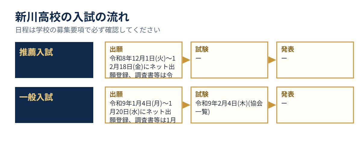 新川高校の入試の流れ（出願・試験・発表）
