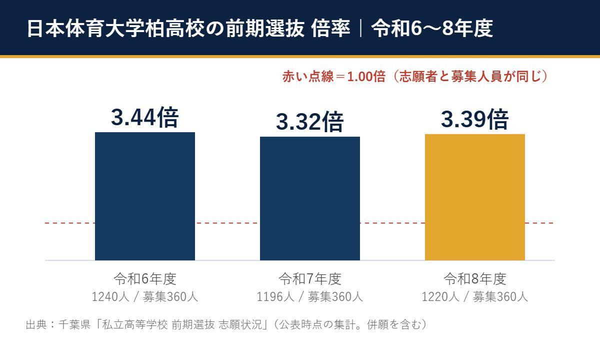 令和6〜8年度 日本体育大学柏高校 前期選抜の倍率(3.44倍→3.32倍→3.39倍)