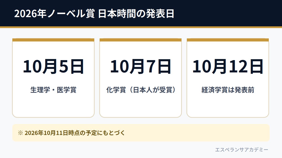 2026年ノーベル賞の発表日（日本時間）