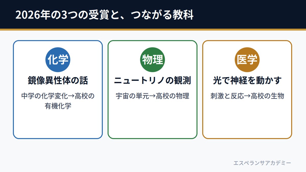 2026年の3つの受賞と、つながる教科