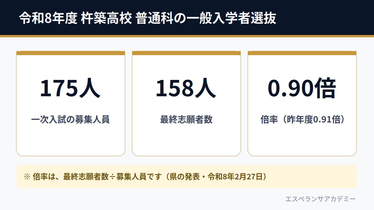 令和8年度 杵築高校 普通科の一般入学者選抜（募集人員175人・最終志願者数158人・倍率0.90倍）