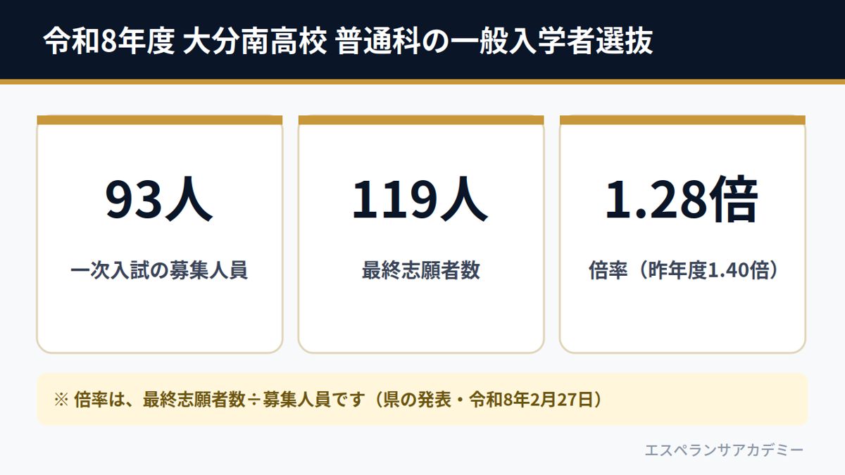 令和8年度 大分南高校 普通科の一般入学者選抜(募集人員93人・最終志願者数119人・倍率1.28倍)