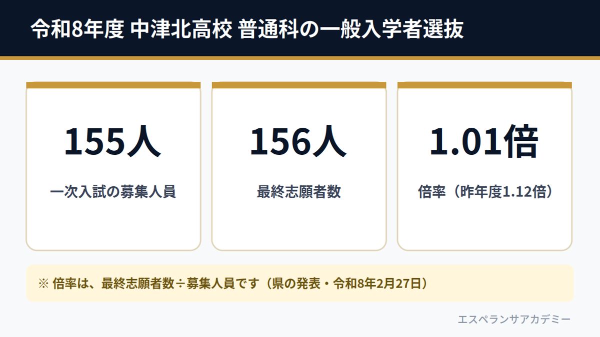 令和8年度 中津北高校 普通科の一般入学者選抜（募集人員155人・最終志願者数156人・倍率1.01倍）