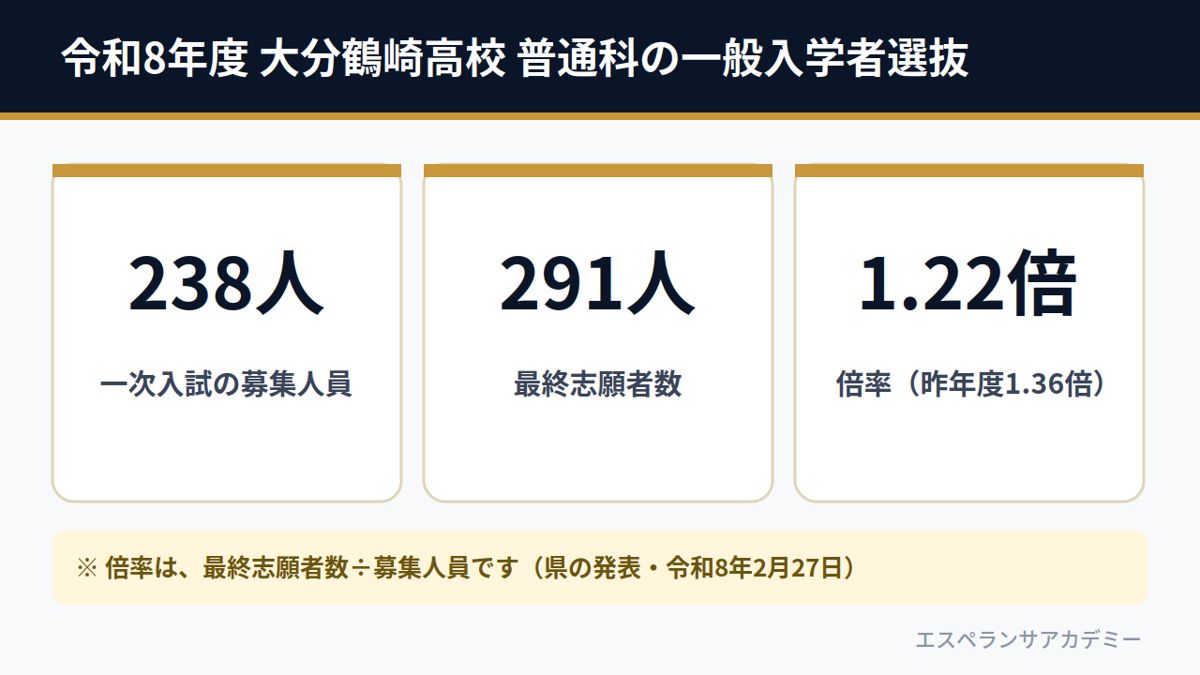令和8年度 大分鶴崎高校 普通科の一般入学者選抜(募集人員238人・最終志願者数291人・倍率1.22倍)