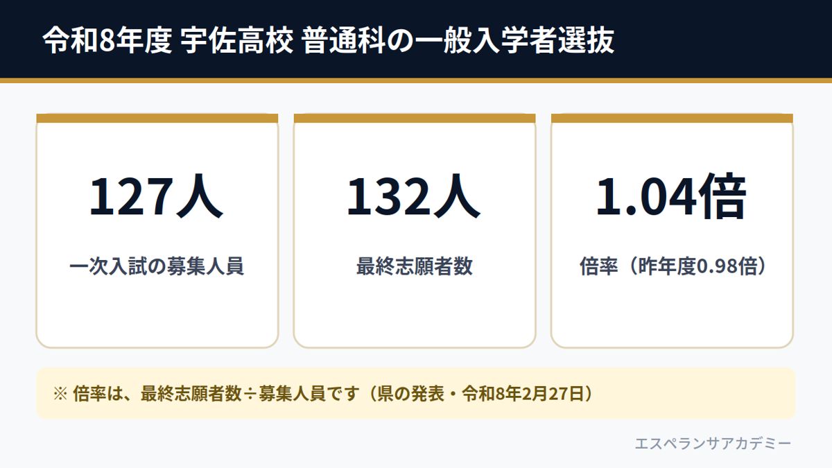 令和8年度 宇佐高校 普通科の一般入学者選抜(募集人員127人・最終志願者数132人・倍率1.04倍)