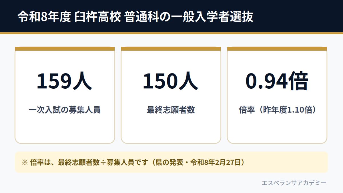 令和8年度 臼杵高校 普通科の一般入学者選抜(募集人員159人・最終志願者数150人・倍率0.94倍)