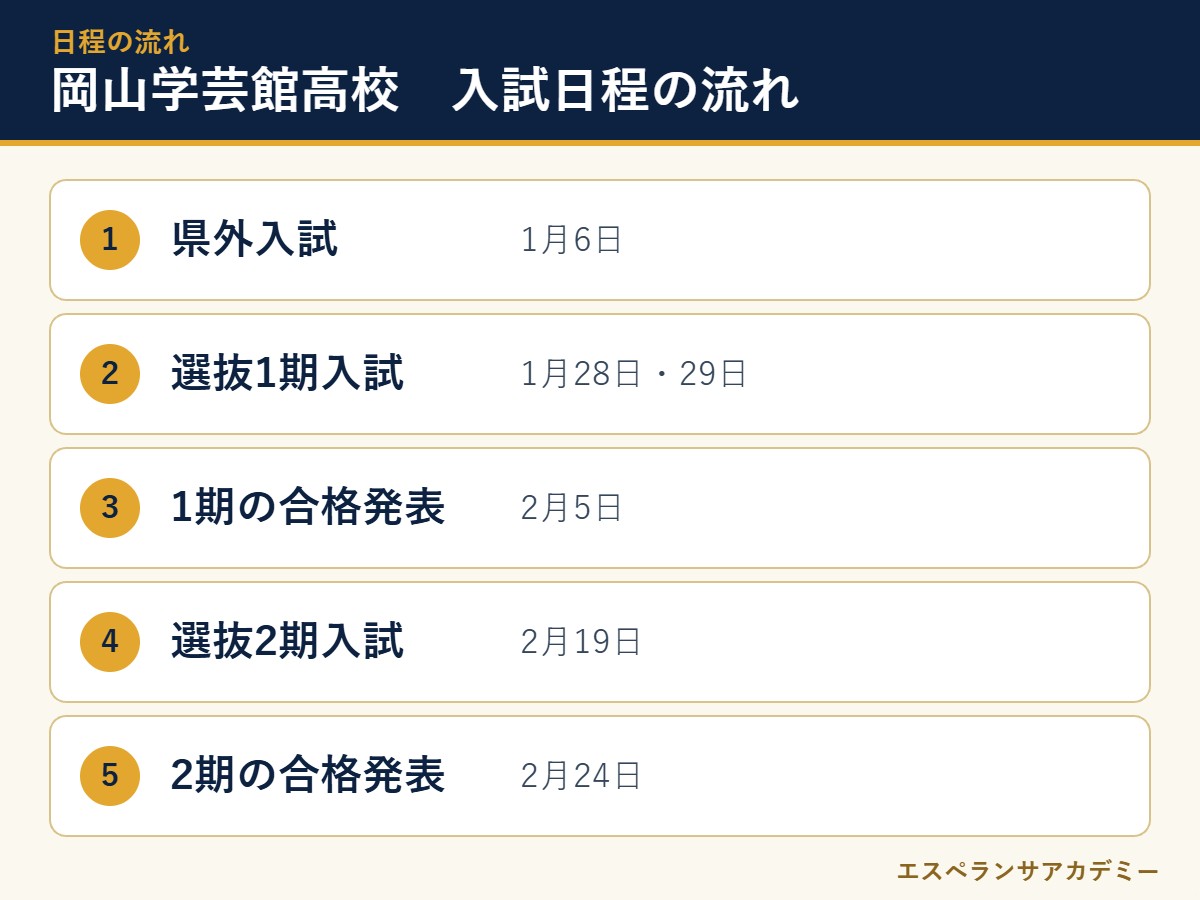 岡山学芸館高校の2027年度入試 日程の流れ