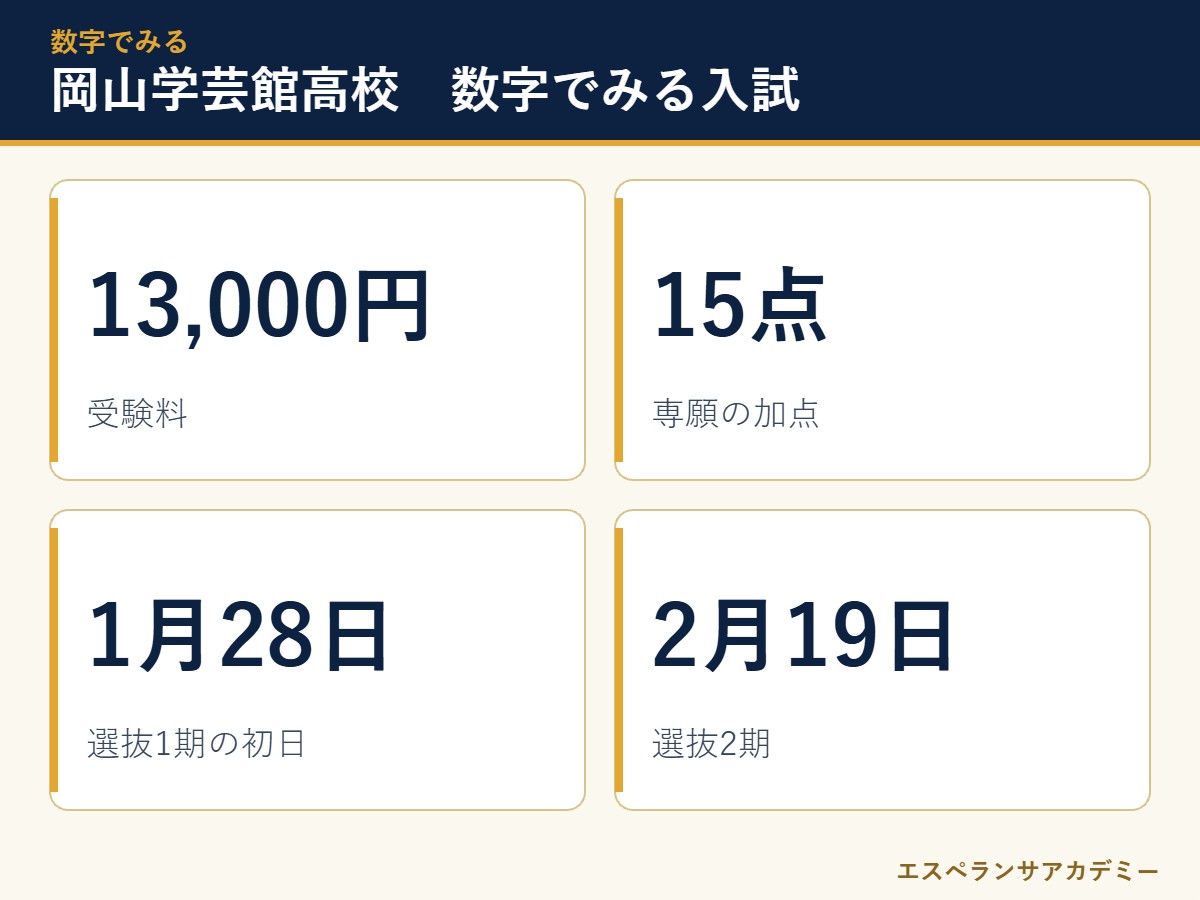岡山学芸館高校の入試 数字のまとめ