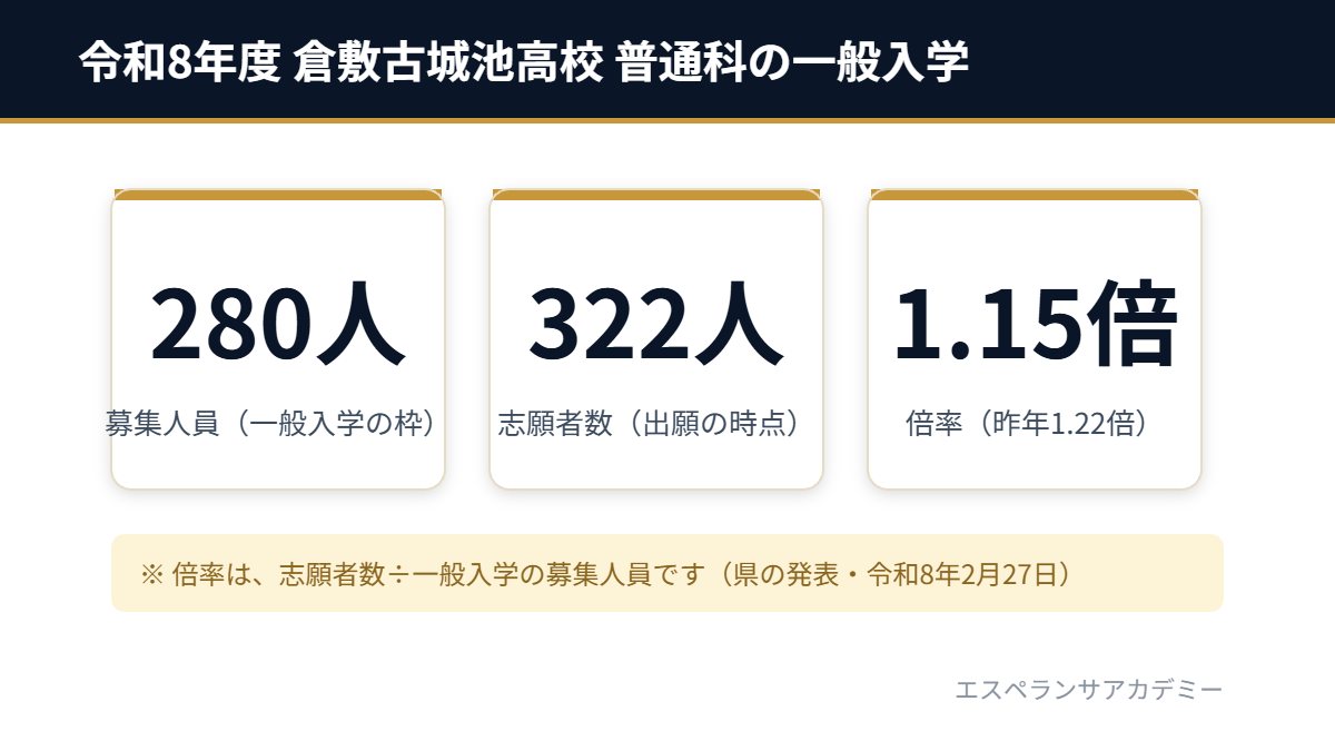 令和8年度 倉敷古城池高校 の一般入学（募集人員280人・志願者数322人・倍率1.15倍）