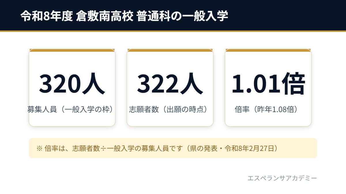 令和8年度 倉敷南高校 の一般入学（募集人員320人・志願者数322人・倍率1.01倍）