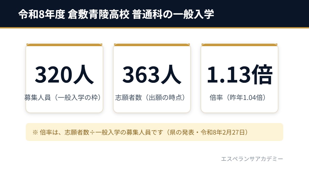 令和8年度 倉敷青陵高校 の一般入学（募集人員320人・志願者数363人・倍率1.13倍）