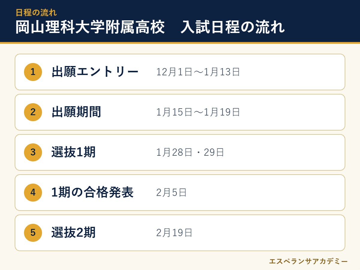 岡山理科大学附属高校の2027年度入試 日程の流れ