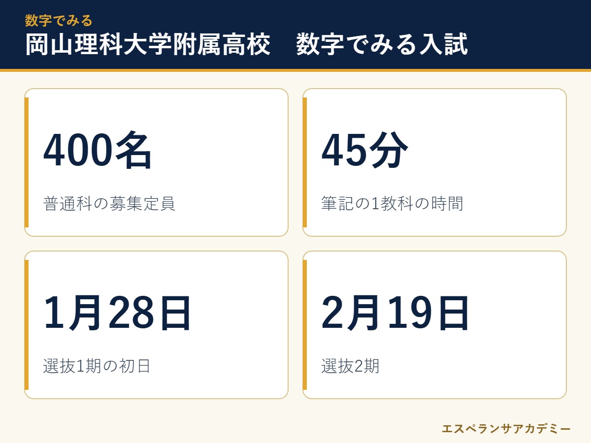 岡山理科大学附属高校の入試 数字のまとめ