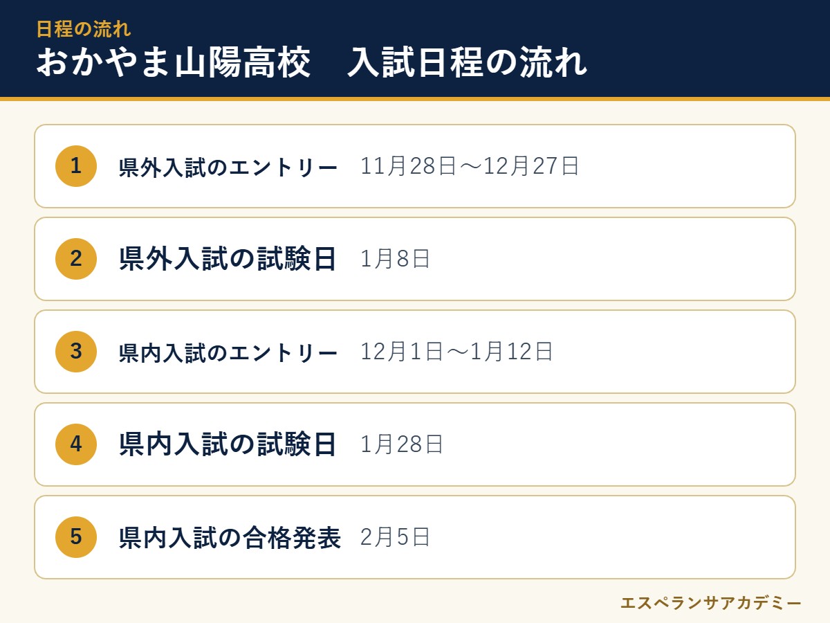 おかやま山陽高校の2027年度入試 日程の流れ
