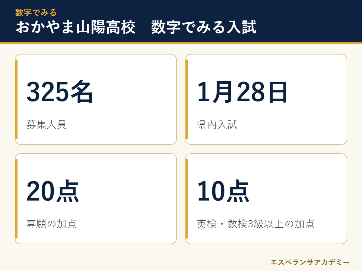 おかやま山陽高校の入試 数字のまとめ