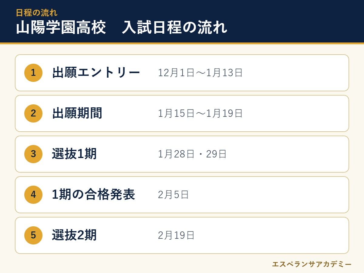 山陽学園高校の2027年度入試 日程の流れ