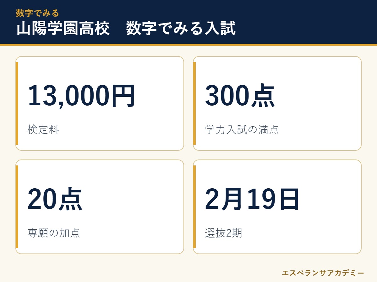 山陽学園高校の入試 数字のまとめ