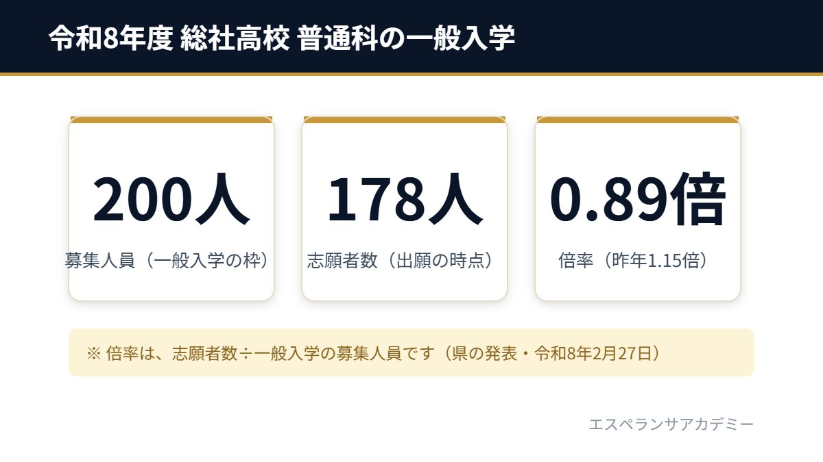 令和8年度 総社高校 の一般入学（募集人員200人・志願者数178人・倍率0.89倍）