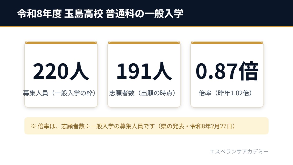令和8年度 玉島高校 の一般入学（募集人員220人・志願者数191人・倍率0.87倍）