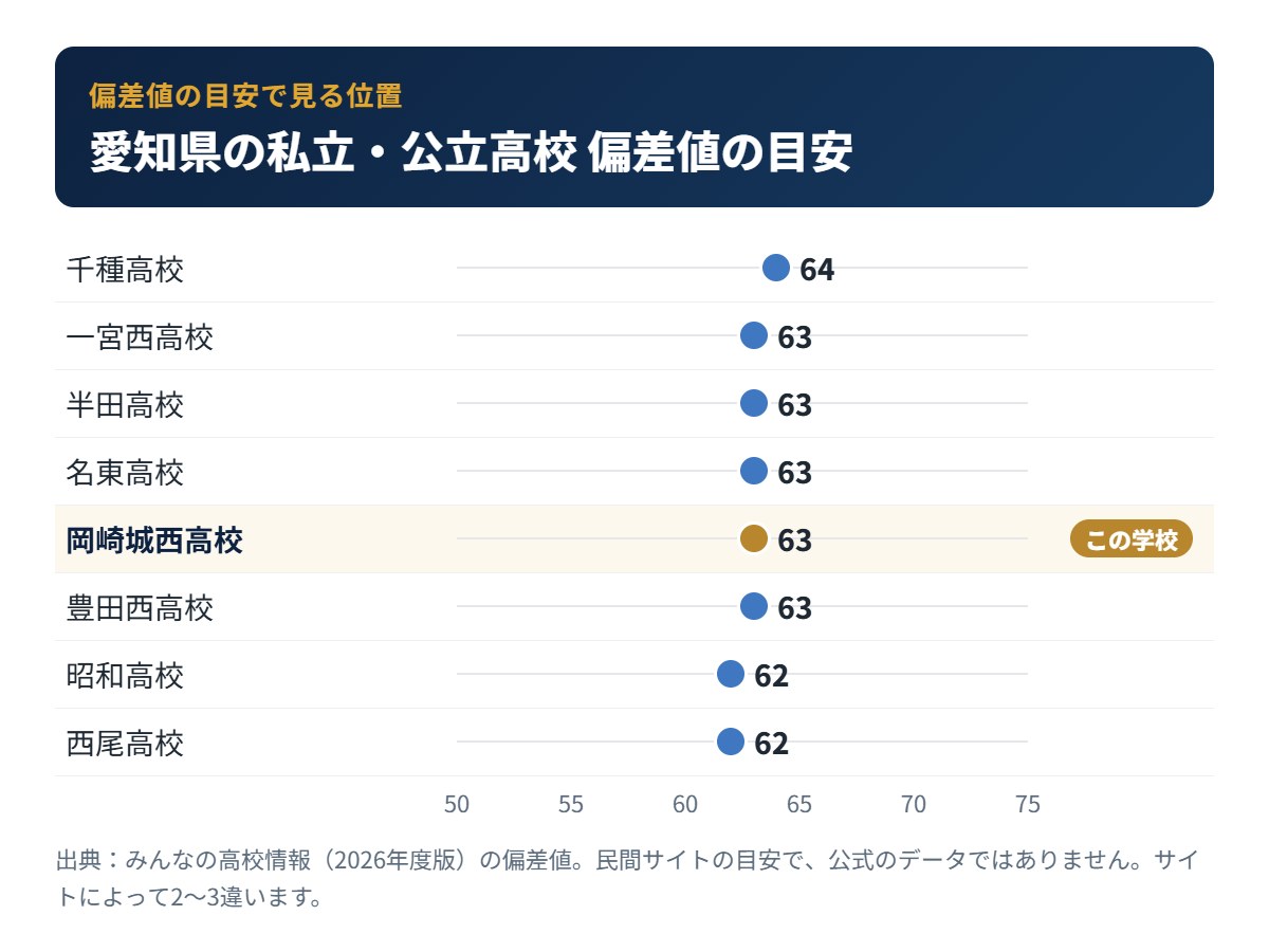 愛知県の私立・公立高校の偏差値の目安と岡崎城西高校の位置