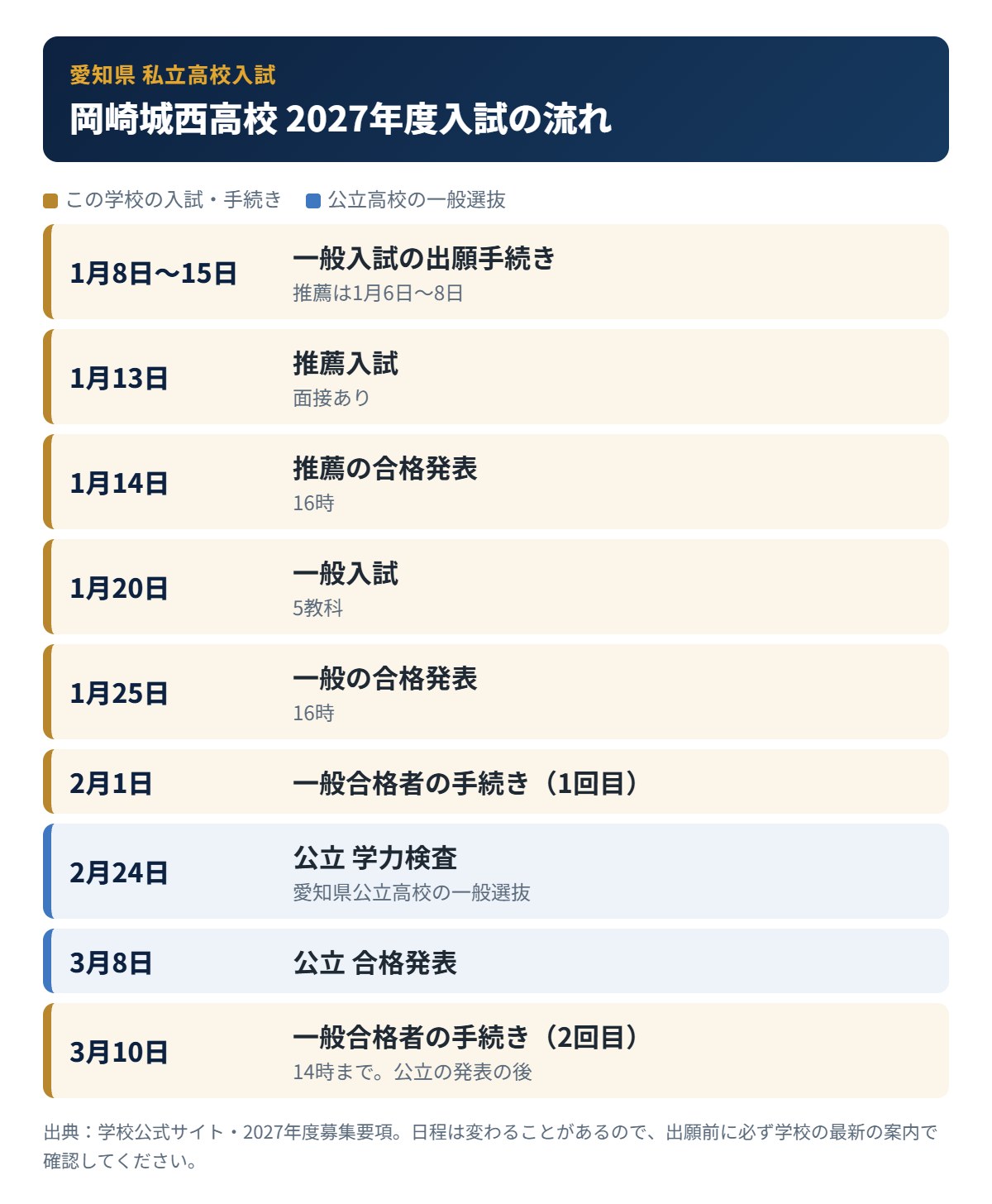 岡崎城西高校の入試の流れ