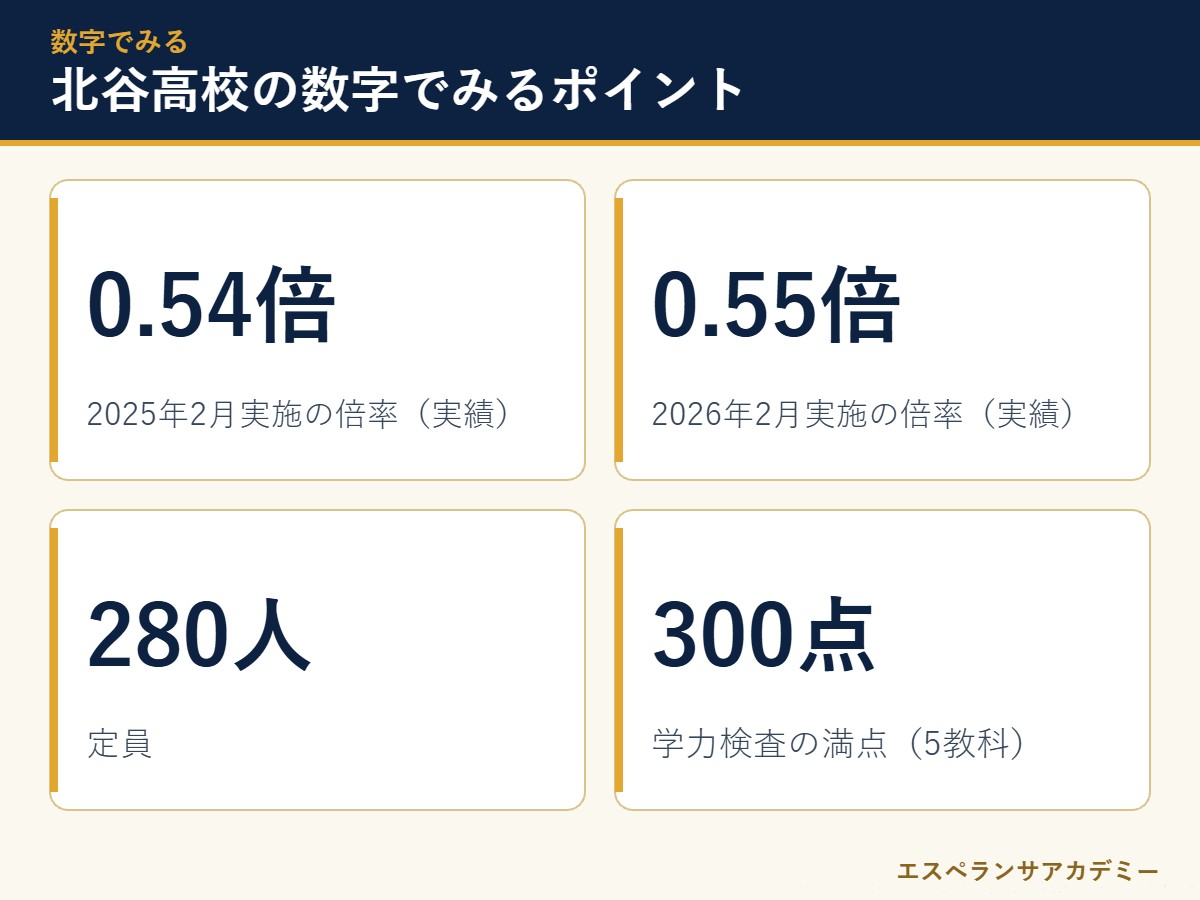 北谷高校の入試に関する主な数字