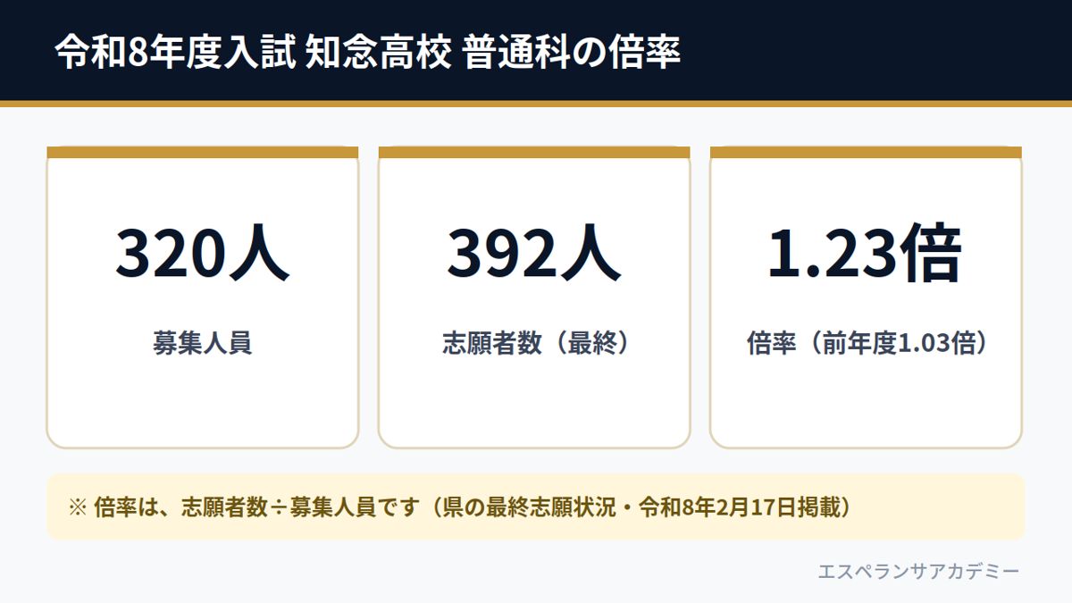 令和8年度入試 知念高校 普通科の一般選抜等（募集320人・志願者392人・倍率1.23倍）