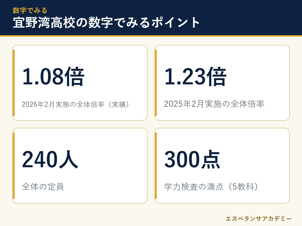 宜野湾高校の入試に関する主な数字