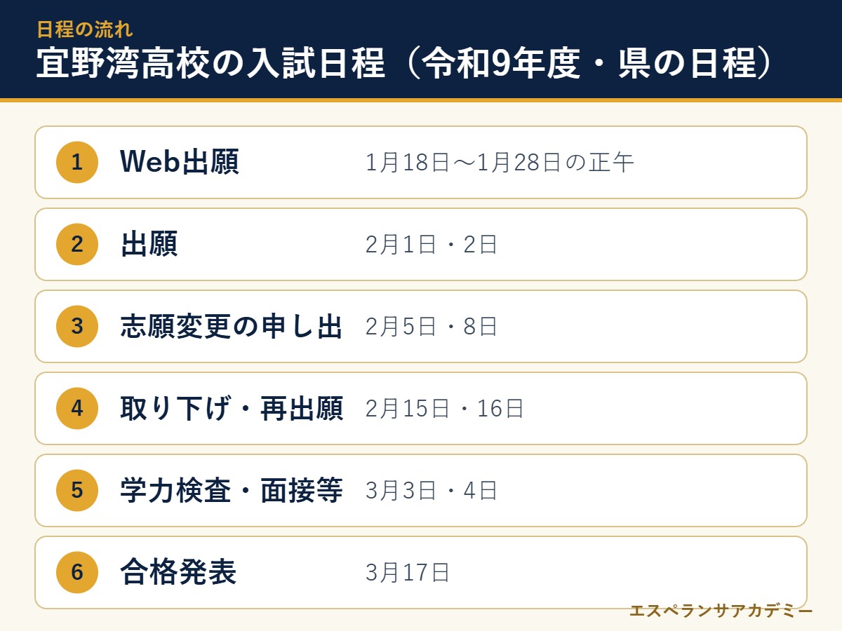 宜野湾高校の令和9年度入試の日程の流れ
