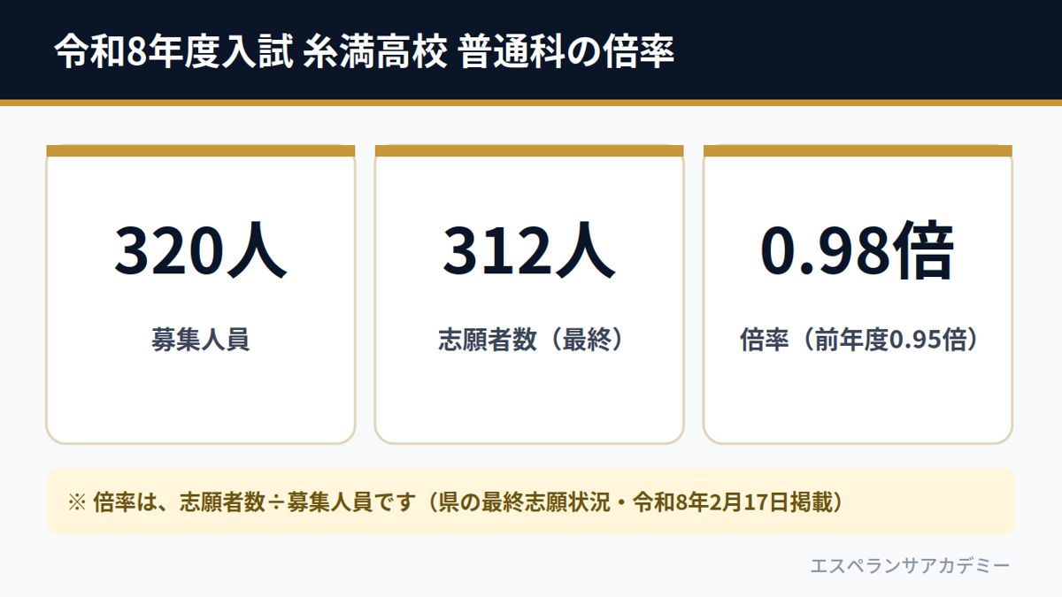令和8年度入試 糸満高校 普通科の一般選抜等（募集320人・志願者312人・倍率0.98倍）
