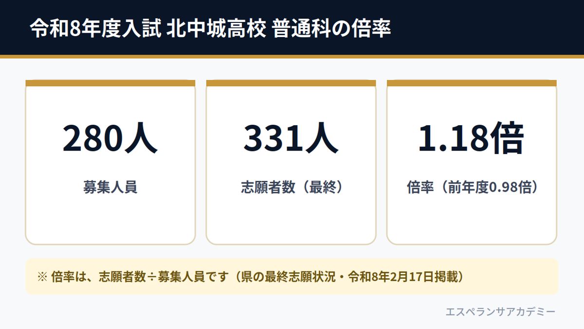令和8年度入試 北中城高校 普通科の一般選抜等（募集280人・志願者331人・倍率1.18倍）