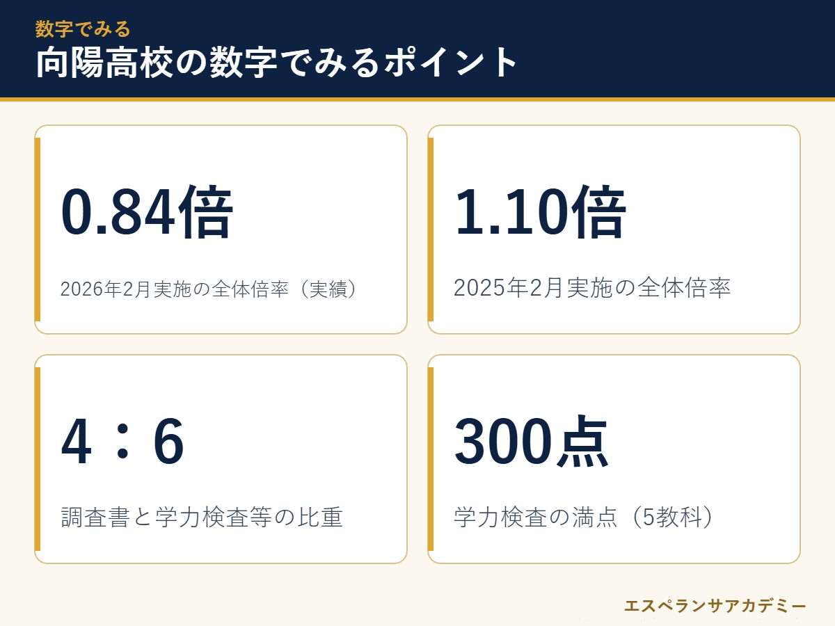 向陽高校の入試に関する主な数字