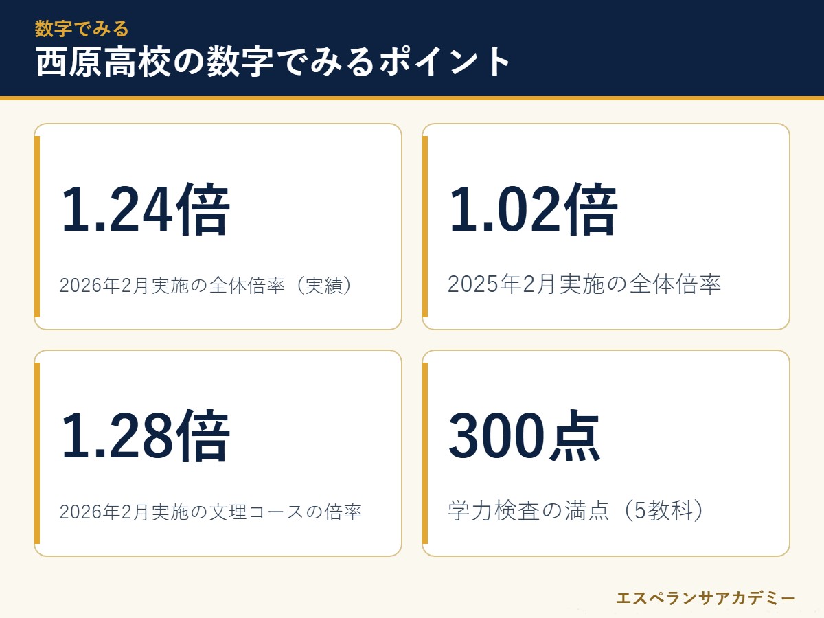西原高校の入試に関する主な数字
