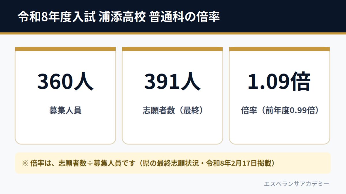 令和8年度入試 浦添高校 普通科の一般選抜等(募集360人・志願者391人・倍率1.09倍)