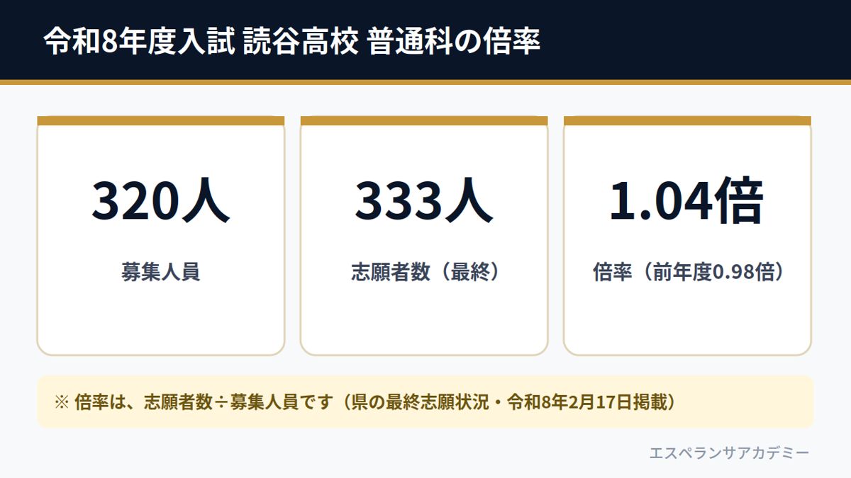 令和8年度入試 読谷高校 普通科の一般選抜等（募集320人・志願者333人・倍率1.04倍）
