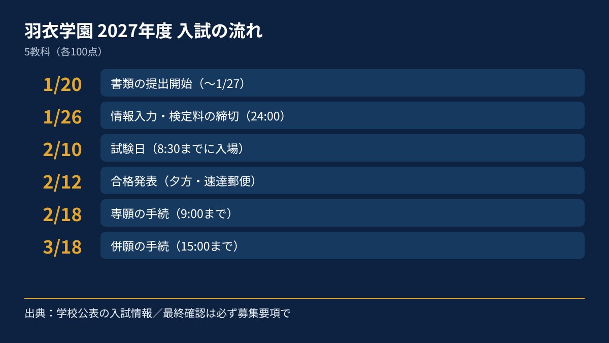 羽衣学園高校 2027年度入試の日程図