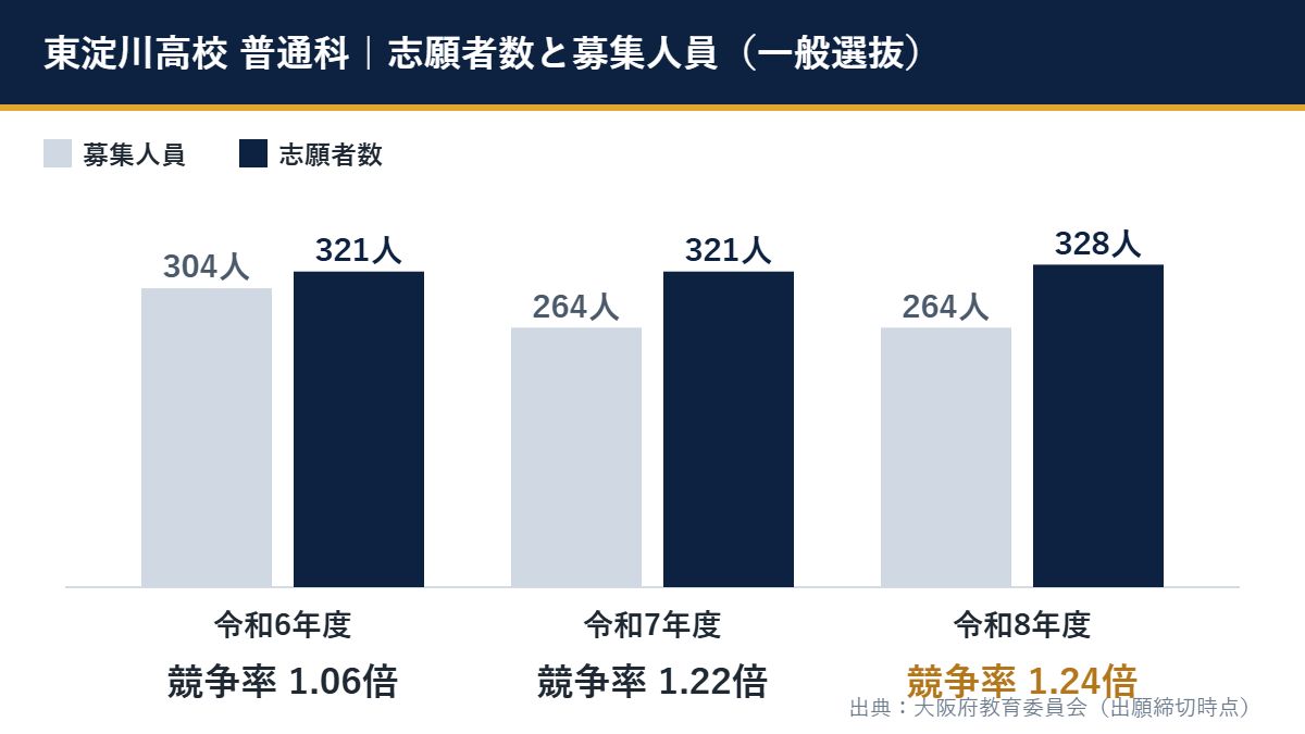 令和8年度 東淀川高校 普通科の一般選抜(募集264人・志願者328人・競争率1.24倍)