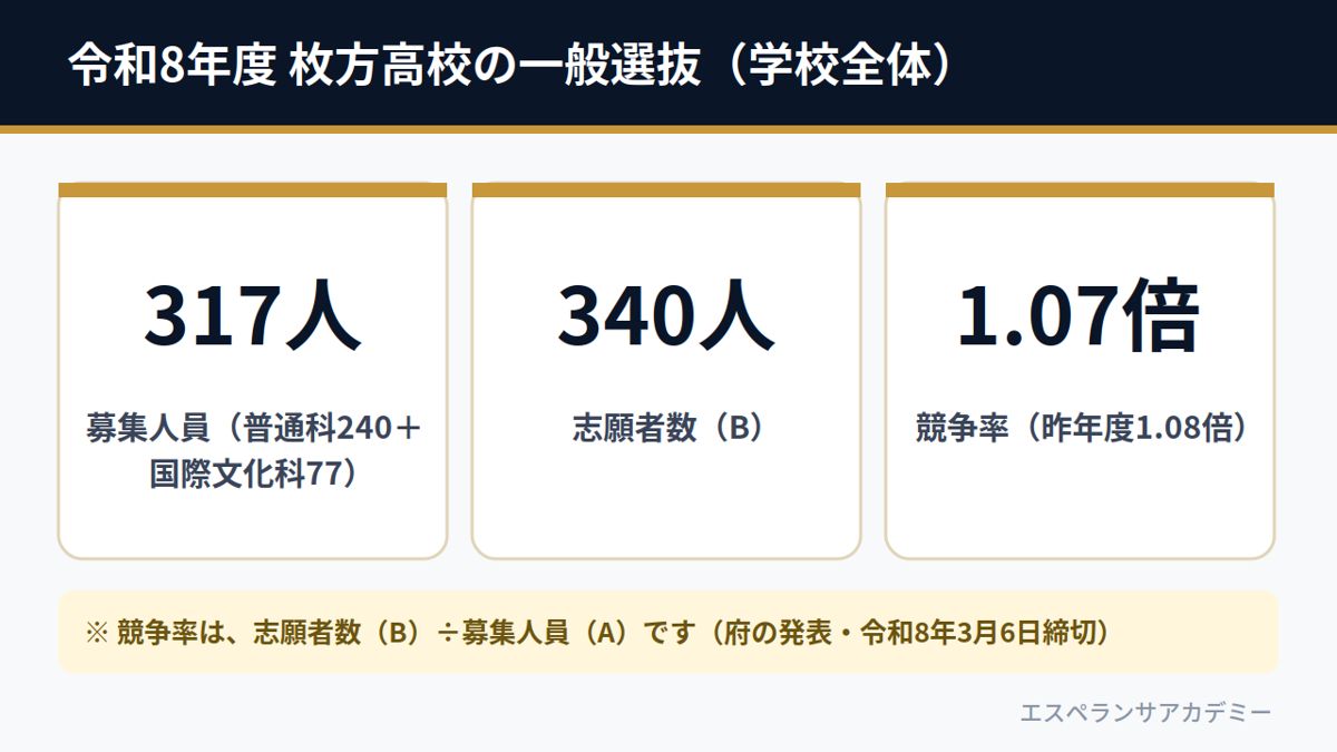 令和8年度 枚方高校の一般選抜（募集317人・志願者340人・競争率1.07倍）