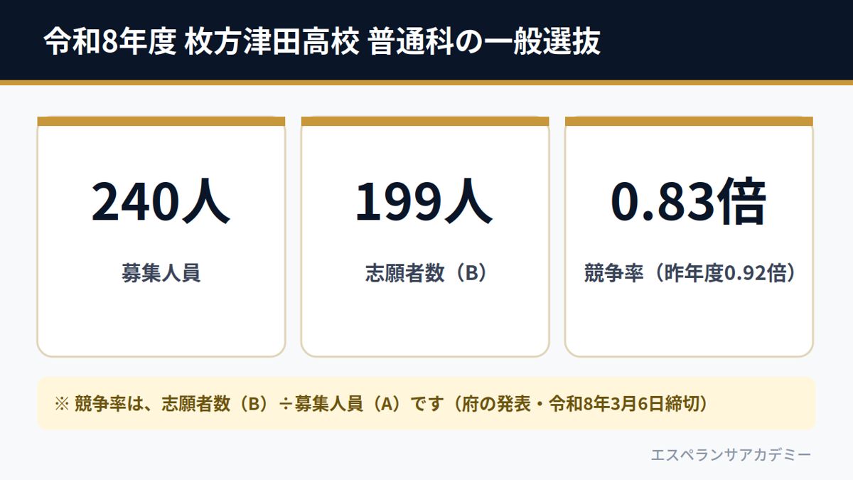 令和8年度 枚方津田高校 普通科の一般選抜(募集240人・志願者199人・競争率0.83倍)