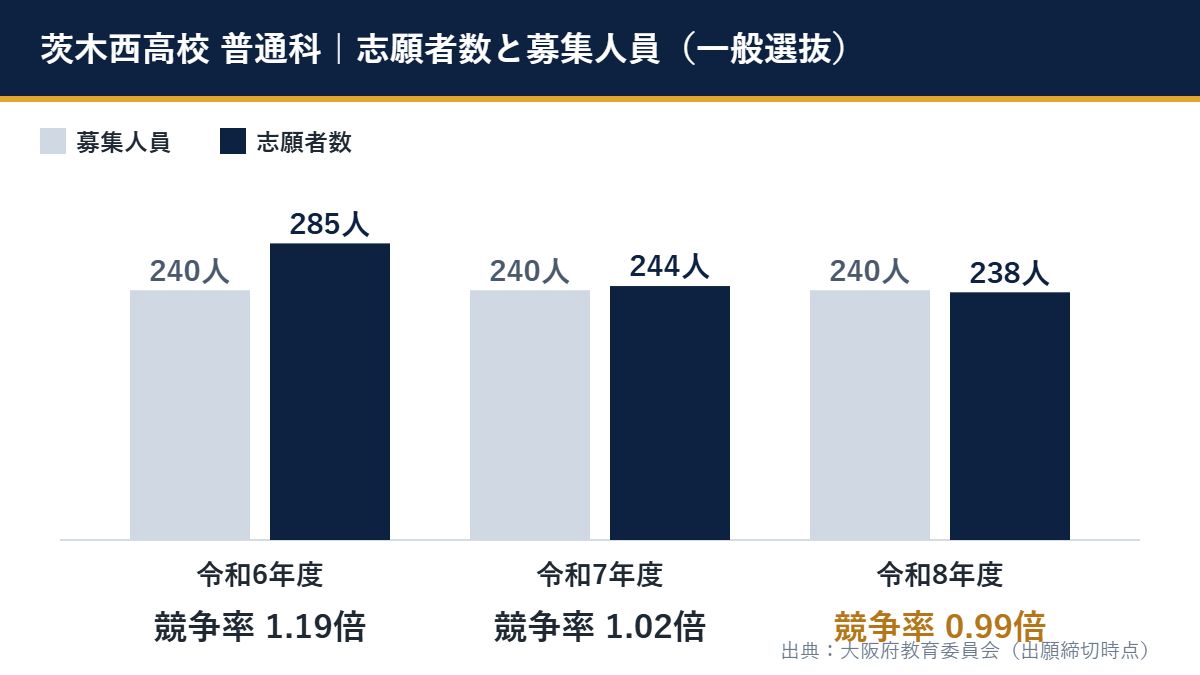 令和8年度 茨木西高校 普通科の一般選抜(募集240人・志願者238人・競争率0.99倍)