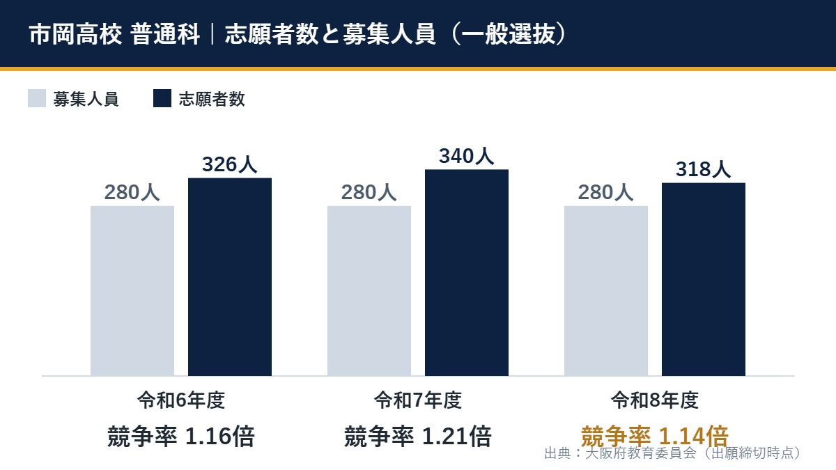令和8年度 市岡高校 普通科の一般選抜(募集280人・志願者318人・競争率1.14倍)