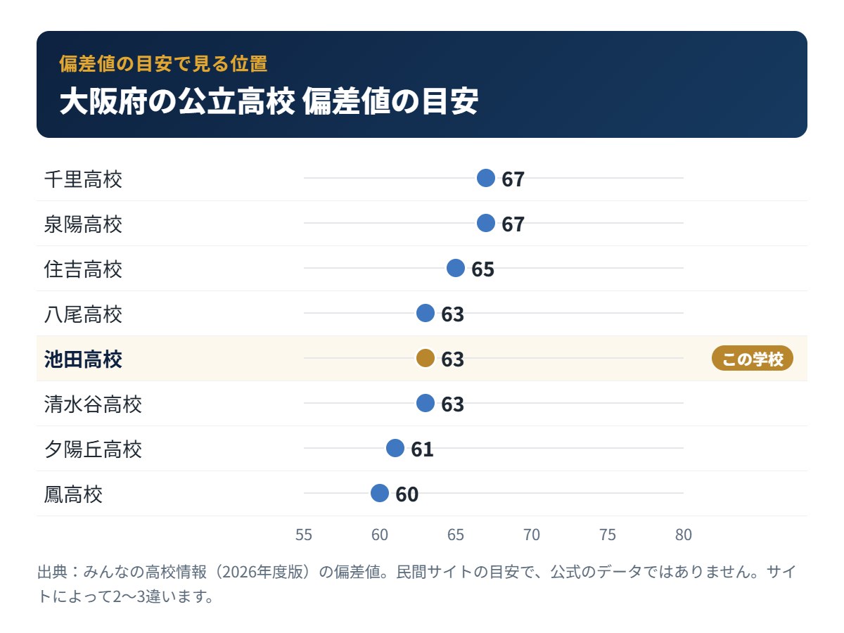 大阪府の公立高校の偏差値の目安と池田高校の位置