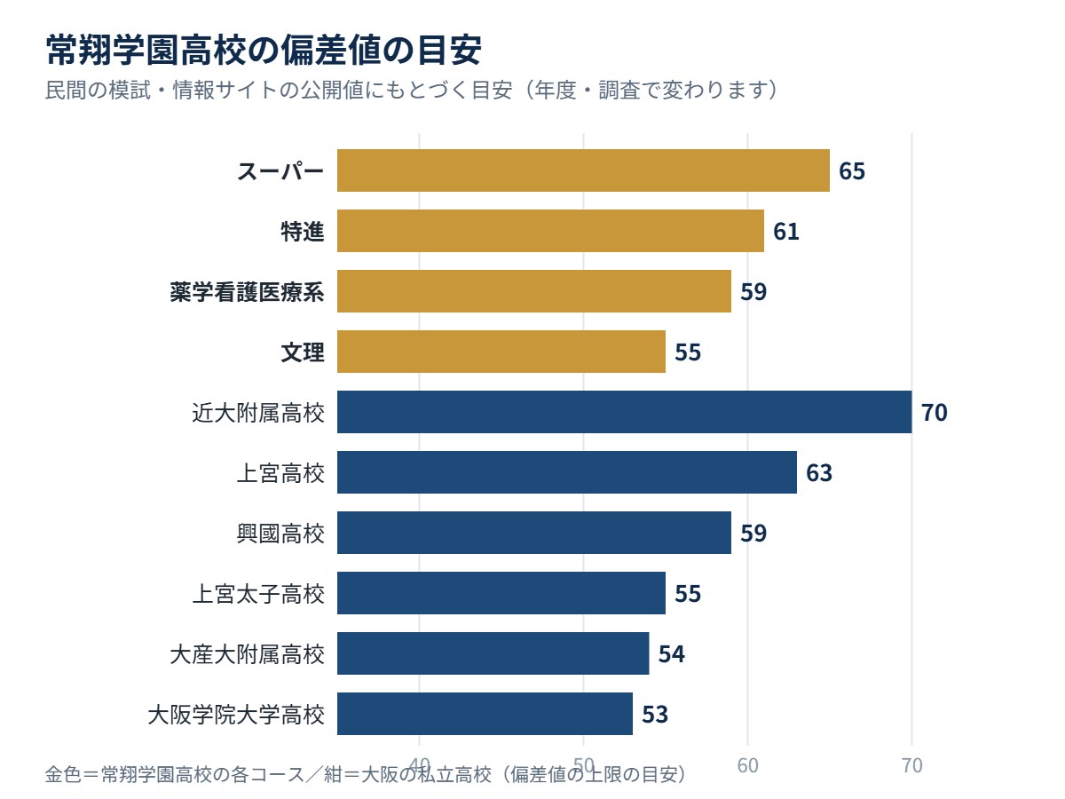 常翔学園高校の各コースの偏差値の目安と、大阪の私立高校の比較